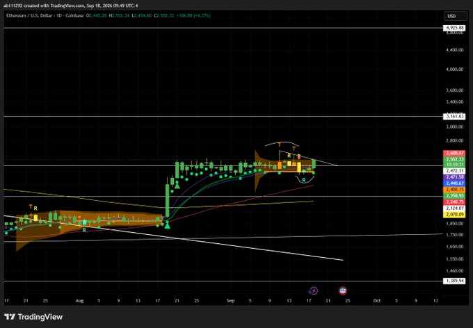 A TradingView candlestick chart for Ethereum (ETH/USD) on Coinbase shows price action with various moving averages and technical indicators overlaid.