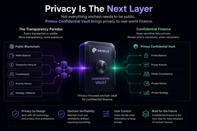 An infographic titled 'Privacy Is The Next Layer' promoting Primus Confidential Vault, comparing Public Blockchain transparency with Confidential Finance features.