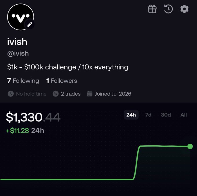 A social media profile for 'ivish' (@ivish) showing 'No hold time', '2 trades', 'Joined Jul 2026', with a portfolio of $1,330.44 (+$11.28 in 24h) and a green upward-trending chart line.