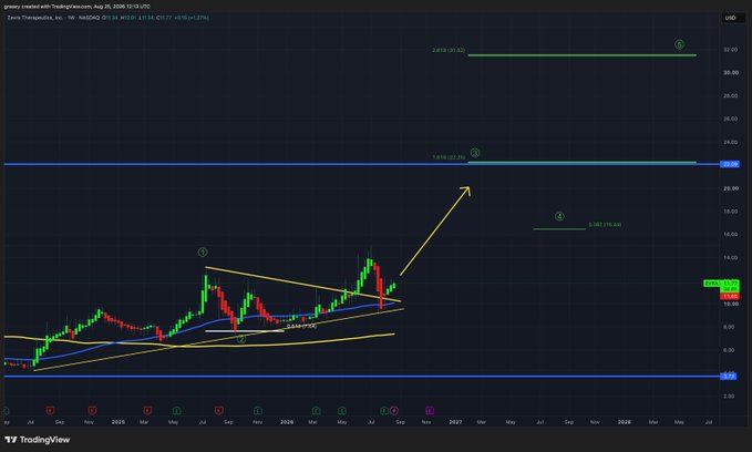 A weekly candlestick chart of Zvrava Therapeutics Inc. (ZVRA) shows the stock breaking out of a bullish wedge pattern with a projected arrow pointing toward the 2.618 Fibonacci extension level near $32, suggesting significant upside potential following the recent retest.