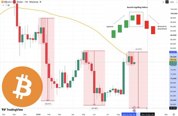 A Bitcoin/U.S. Dollar weekly TradingView chart showing bearish engulfing patterns and significant price declines marked at -39.01%, -30.36%, and -31.47%, with annotations indicating an uptrend reversal to a downtrend.