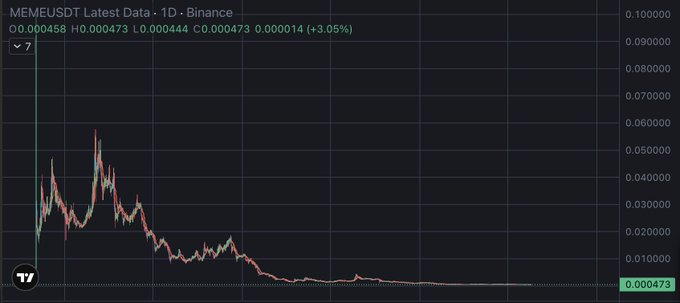 A TradingView chart for "MEMEUSDT" on Binance showing a massive price decline from roughly 0.09 down to "0.000473" USDT, representing a "-3.05%" recent change.