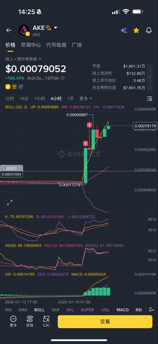 The image shows a Binance trading chart for the AKE token, displaying a price of $0.00079052 with a +166.43% gain over six hours, featuring technical indicators like KDJ, RSI, DIF/DEA/MACD, and Bollinger Bands.

The chart visually supports the post's analysis by showing AKE's recent sharp upward spike followed by consolidation in a "high-level oscillation" pattern, with the RSI at 81.78 indicating overbought conditions and the price action suggesting that the main players are still accumulating rather than having completed a decisive breakout.