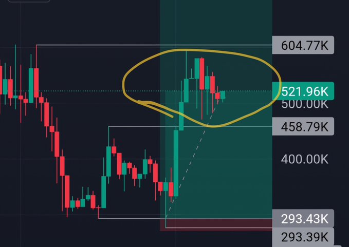 A candlestick financial chart with prices ranging from approximately 293.39K to 604.77K, featuring a yellow hand-drawn oval circling a specific pattern of red and green candles near the 521.96K level.