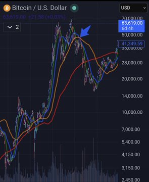 A Bitcoin/U.S. Dollar chart displaying BTC at $63,619.00 (+0.07%) with a blue arrow pointing to a peak, showing moving averages and price action between approximately $2,450 and $70,000.