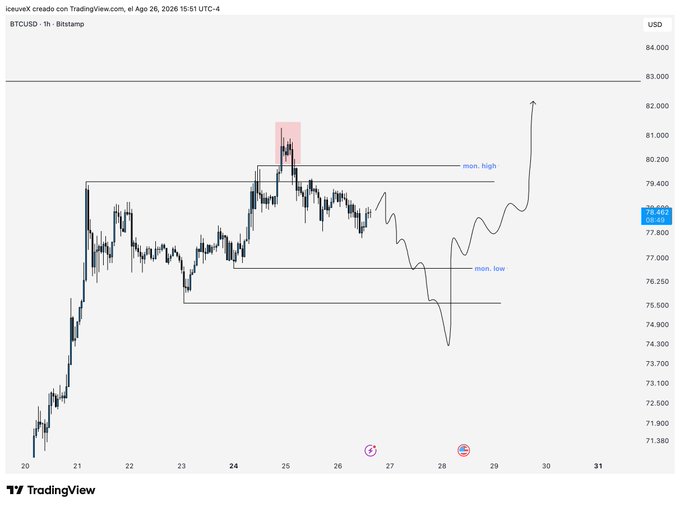 A Bitcoin/USD (BTCUSD) 1-hour TradingView chart showing price action with marked Monday high and Monday low levels, and a red highlighted zone near $80,400.