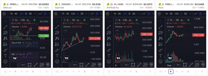 A side-by-side view of four stock charts on the TradingView app for Oracle (ORBID), Coinbase (CASHCAT), AI/UDG (Artificial lnu), and Pony AI (PONA), all showing current prices and significant daily percentage changes.