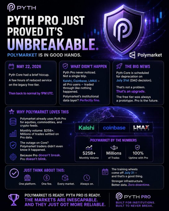 The image shows a purple background with white text that displays information about Polymarket, an online marketplace for crypto assets. It provides details about the Polymarket Core service, which experienced technical difficulties leading up to May 22, 2026. The image also contains several icons and logos associated with Polymarket, such as bitcoin, lmdx, kalshiba, and others. Additionally, there are text elements that highlight the benefits of using Polymarket Pro for trading crypto assets or showcase how it has proven its trustworthiness in the industry.