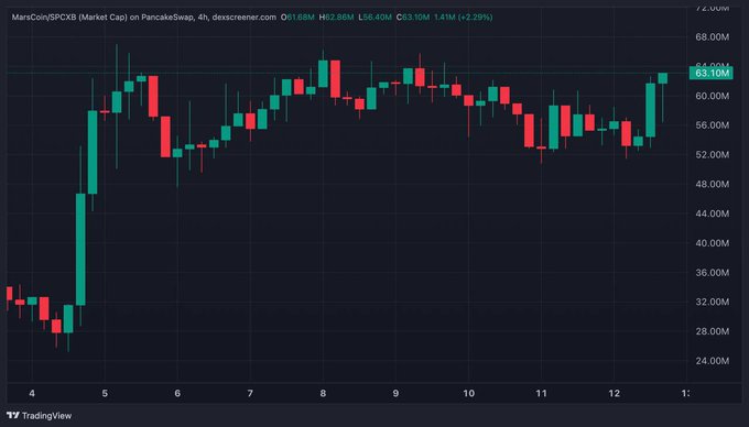 A TradingView 4-hour candlestick chart of MarsCoin/SPCX on PancakeSwap shows the token priced at $63.10M, up 2.29% with a market cap of $62.28M and liquidity of $56.40M. The chart illustrates a long consolidation phase near the $60M-$68M resistance zone, with clean market maker action visible—reinforcing the post's bullish narrative of an impending breakout and the token being over 100% up since being called by top BNB KOLs.