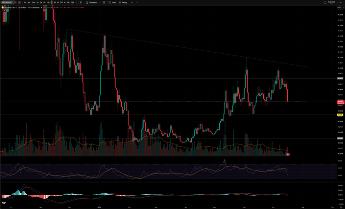 A dark-themed financial candlestick chart showing price action with a descending trendline, volume bars, and RSI and MACD indicators at the bottom.