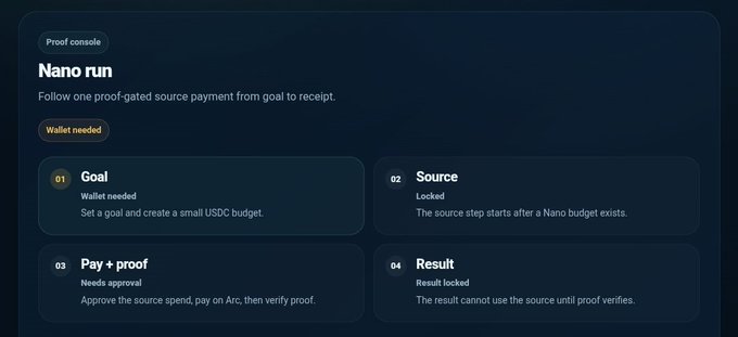 The image displays a "Nano run" interface from a "Proof console" feature, outlining a four-step process (Goal, Source, Pay + proof, Result) for proof-gated USDC payments, with the first step ("Wallet needed") active and remaining steps showing as locked or requiring approval—visually illustrating the agentic source-payment workflow described in the post about Nano on the Arc testnet.