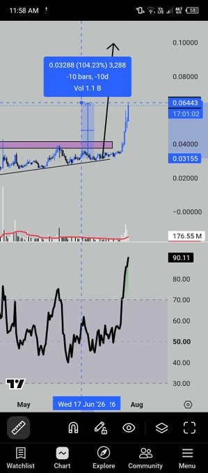 A TradingView mobile chart of $ZAMA showing a 104.23% gain (+3.288, +10 bars, -10d) with a 176.55M volume spike, visually confirming the post's claim of a successful 1x hit and sustained momentum.