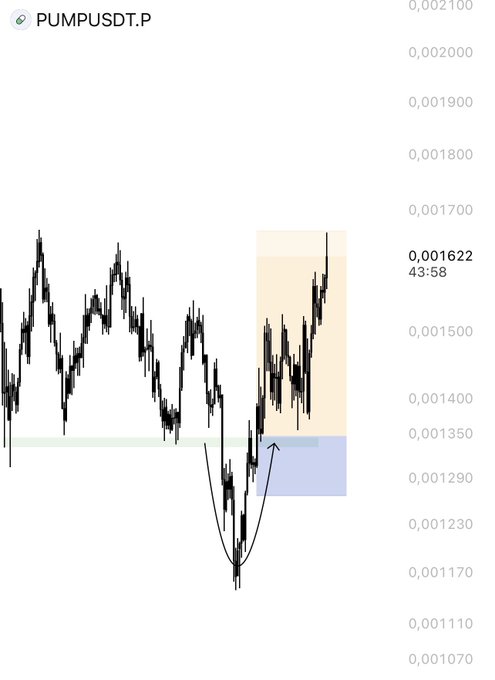The image shows a candlestick chart for PUMPUSDT.P with a current price of 0.001622 and a highlighted area indicating the successful trade setup, featuring a circled bottom pattern near 0.001170 and a shaded zone marking the profit-taking region. This visualizes the trade mentioned in the post, where the bottom was identified and the target profit (TP) was achieved, congratulating followers on catching the move.