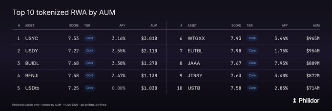 The image shows a table with various numbers, likely representing different data points or statistics related to tokenized RWA by AUM. The table appears to be organized into columns for different categories of information such as "Top 10 tokenized RWA by AUM", "RWA tokens by AUM", and "RWA tokens by USDT". The image also includes a caption that provides additional context or explanation about the data displayed in the table, which is not visible in the image.