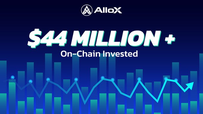 Promotional graphic for AlloX displaying '$44 MILLION + On-Chain Invested' with a blue bar chart and upward trending line graph.