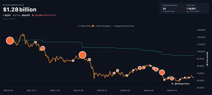 A Bitcoin Reserve Value chart shows the BTC price dropping from ~$119,821 to $94,831 (a -32.04% decline) between October 2025 and July 2026, marked with multiple orange "Billion Purchase" events and a falling average purchase price line. The image reinforces the post's "more bitcoin" mantra by illustrating dollar-cost-averaging opportunities as the price declines—each dip represents a chance to accumulate more BTC at a lower cost basis.