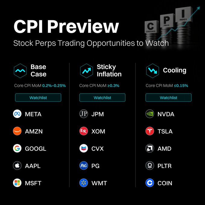 The image titled "CPI Preview" displays stock perps trading opportunities organized into three scenarios based on Core CPI Month-over-Month results: a Base Case (0.2%-0.25%) featuring META, AMZN, GOOGL, AAPL, and MSFT; Sticky Inflation (≥0.3%) featuring JPM, XOM, CVX, PG, and WMT; and Cooling (≤0.15%) featuring NVDA, TSLA, AMD, PLTR, and COIN. This visualization supports the post by helping traders prepare watchlists for different CPI outcomes ahead of the data release in 6 hours on Bitget.