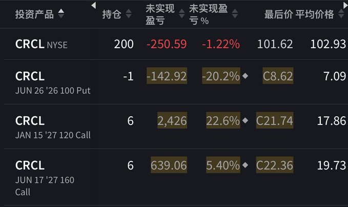 The image features an extensive stock market graph with numerous symbols representing different companies such as Crcl, CCRL, CRCL, and Crkl. The prices of these companies are displayed in both English and Chinese, indicating that the viewer is likely interested in international trading. A prominent drop in price has occurred for the Crcl symbol, which was worth $100 on Monday but is now valued at just a few cents due to the decline in stock value. This decline appears to have been sudden and significant, causing the CRCL current price to be only about 6% lower than it was the day before. The graph also includes information about Bitcoin, indicating that there has been a crash within the crypto sector as well.