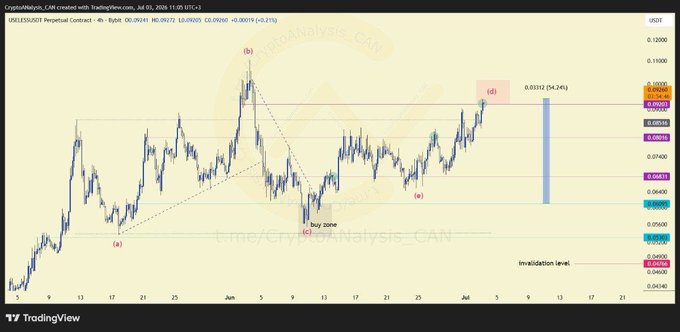 Elliott Wave analysis chart of a cryptocurrency (LRC/USDT) showing a completed ABC correction and a wave (d) breakout projection targeting 0.03312 (+54.24%) with a noted buy zone and invalidation level.