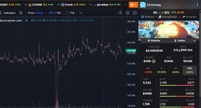 The image shows a DexScreener chart for the token "irl.money" (IRL/SOL) on the Solana network via PumpSwap/Pumpfun, displaying a current price of $0.0002536, market cap of $244K, and notable metrics including a 246% gain in both 6H and 24H timeframes with $948K volume.

The image serves as promotional evidence for the giveaway post, showcasing the strong recent price performance of the promoted token to encourage engagement.