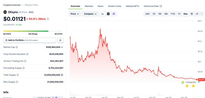 A CoinGecko price page for ZKsync (ZK) showing a current price of $0.01121, down 94.8% from its all-time high, with a fully diluted valuation of $235,819,984, supporting the post's claim that ZKsync's current valuation has significantly fallen below the $1.25B valuation at which it raised $200M in its Series C round.