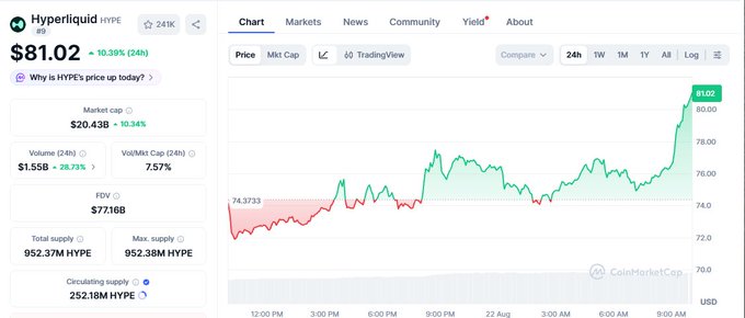 A CoinMarketCap page for Hyperliquid (HYPE) showing a price of $81.02, up 10.39% (24h), with a market cap of $20.43B and a 24-hour price chart.