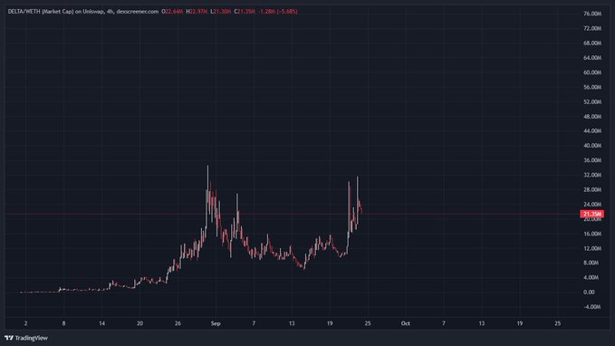 A TradingView candlestick chart shows DELTA/WETH (market cap) on Uniswap surging sharply around September 19-20, climbing to approximately $23.30M (up 5.60%), illustrating the volatile price action referenced in the post about strong moves on both red and green days.