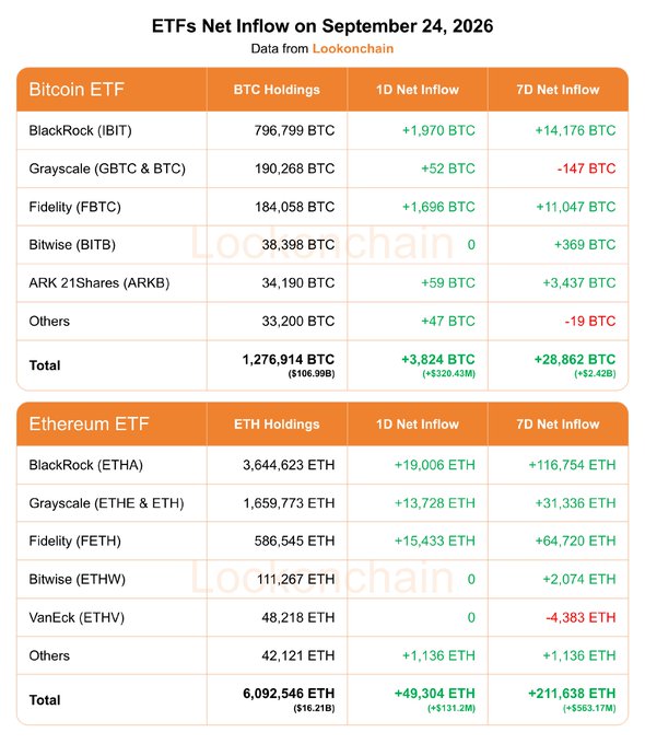 The image is a detailed table from Lookonchain titled "ETFs Net Inflow on September 24, 2026," breaking down Bitcoin and Ethereum ETF holdings, 1-day net inflows, and 7-day net inflows by issuer (BlackRock, Grayscale, Fidelity, Bitwise, ARK 21Shares, VanEck, and Others). The data perfectly matches the accompanying post, showing Bitcoin ETFs at +3,824 BTC ($320.43M) daily and +28,862 BTC ($2.42B) weekly, while Ethereum ETFs recorded +49,304 ETH ($131.2M) daily and +211,638 ETH ($563.17M) weekly inflows, with BlackRock's IBIT and ETHA leading in holdings at 796,799 BTC and 3,644,623 ETH respectively.