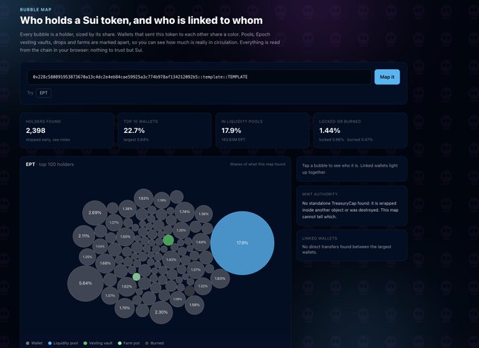 A dark-themed "Bubble Map" interface for the EPT Sui token displays 2,398 holders with a bubble cluster showing the largest wallet holding 17.9% of supply alongside 22.7% going to the top 10 wallets, 17.9% in liquidity pools, and 1.44% locked or burned, visually illustrating the distribution analysis tool described in the post.