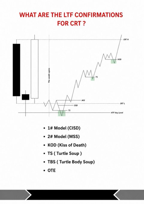 The image is a slide titled "WHAT ARE THE LTF CONFIRMATIONS FOR CRT?" that displays a candlestick chart pattern labeled with "CRT H," "CRT L," and "HTF Key Level," featuring marked points including MSS, ODP, KOD, TS, and TBS. Below the chart is a list of LTF confirmation models: 1# Model (CISD), 2# Model (MSS), KOD (Kiss of Death), TS (Turtle Soup), TBS (Turtle Body Soup), and OTE—directly illustrating the CRT (Candle Range Theory) confirmation concepts referenced in the accompanying study post.