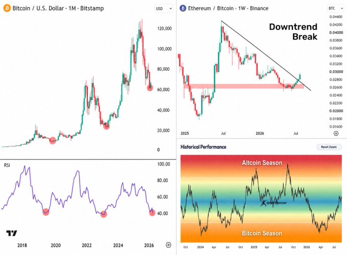 A multi-panel crypto analysis chart showing Bitcoin/USD on a monthly Bitstamp chart highlighting a price near $60,000 with RSI at historically low levels (~40), an Ethereum/Bitcoin weekly Binance chart showing a "Downtrend Break" from a descending channel, and a "Historical Performance" chart indicating a potential transition from "Bitcoin Season" toward "Altcoin Season," collectively illustrating the post's claim of an aligned bullish setup for $BTC and $ETH/BTC.