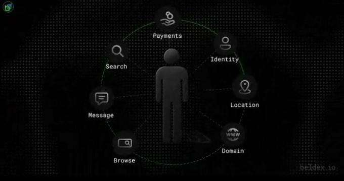 A dark digital diagram showing a person figure surrounded by icons for Payments, Identity, Location, Domain, Browse, Message, and Search, with 'beldex.io' watermark.