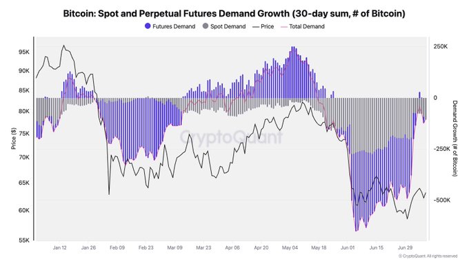 A chart titled "Bitcoin: Spot and Perpetual Futures Demand Growth (30-day sum, # of Bitcoin)" by CryptoQuant displays the 30-day demand growth for Bitcoin from January to late June, with purple bars representing Futures Demand and gray bars showing Spot Demand, overlaid against the Bitcoin price line which dipped from around $95K to lows near $55K before rebounding. The visualization supports the post's observation that both speculative (futures) and spot demand have been contracting but at less aggressive rates recently, with notable demand troughs visible in early February and late May/early June coinciding with major price declines.