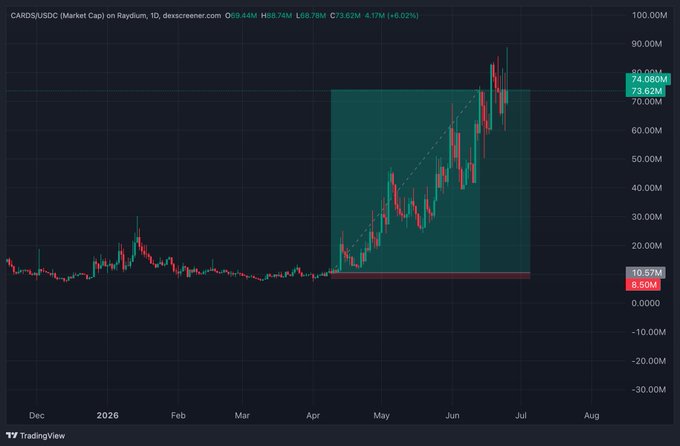 The image shows a TradingView chart of CARDS/USDC market cap on Raydium, displaying a dramatic breakout from around $10.57M to $74.08M (a 600% gain), with price action highlighted between April and July 2026 and key resistance at $73.62M and $74.08M. This visually confirms the post's claim of a 600% profit on the $CARDS position, showing the entry point near the bottom of the highlighted channel and the recent peak where profits were taken.