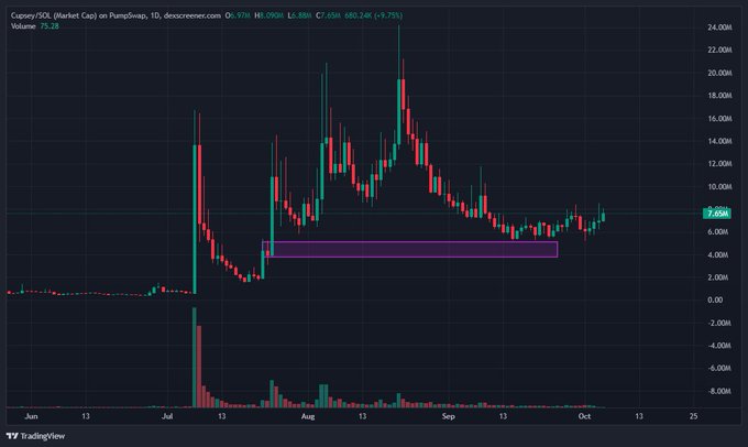 A TradingView candlestick chart for the Capgemini/SOL (Market Cap) ticker on PumpSwap, showing price action ranging from approximately 0 to 22M over June to October.