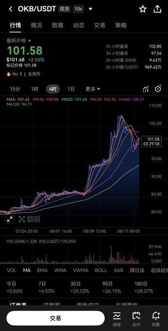 A Chinese stock/crypto trading app screenshot showing the OKB/USDT trading pair with a current price of 101.58 (+2.06%), displaying a 4-hour candlestick chart with moving averages and a recent strong upward trend.