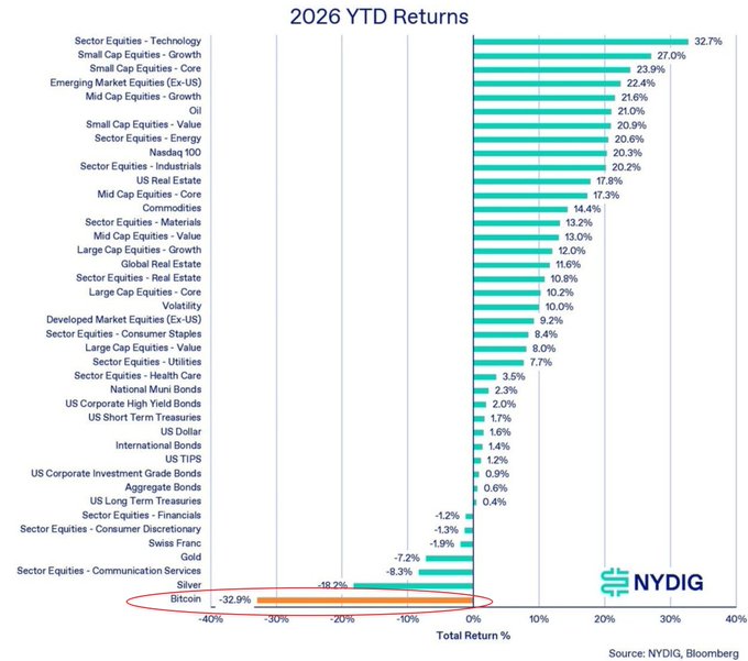This bar chart titled "2026 YTD Returns" from NYDIG and Bloomberg displays various asset classes' performance, with Bitcoin showing a -32.9% return, the lowest among the listed assets, aligning with the post's discussion of Bitcoin's potential price floor.