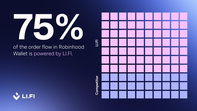 An infographic with a dark blue gradient background displays "75%" in large white text alongside the statement "of the order flow in Robinhood Wallet is powered by LI.FI," accompanied by a visual grid showing 75 pink squares (labeled "LI.FI") filled out of 100 total squares, with the remaining 25 blue squares labeled "Competitor," visually reinforcing the claim that LI.FI handles three out of every four Robinhood Wallet orders.