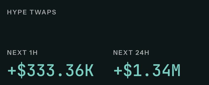 The image shows a black background with white text that reads "HYPE TWAPs" at the top, followed by two columns of numbers representing the next 24 hours and the amount of money being invested. The first column shows the time remaining for the investment, while the second column displays the total amount of money being invested.