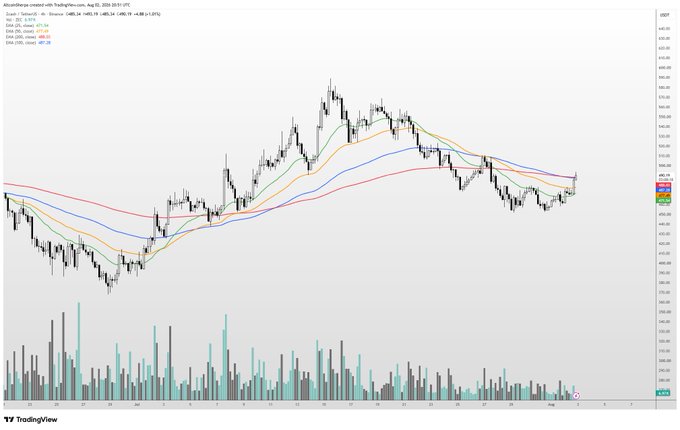 A TradingView chart of Zcash (ZEC/USD) on Coinbase in 4-hour timeframe shows price action around $483 with a recovery rally, accompanied by EMA (10, 20, 50, 200) and volume indicators, illustrating the recent bounce discussed in the post about waiting for time-based capitulation potentially into the low $400s.