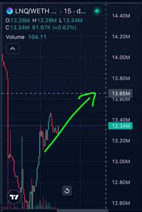 A candlestick price chart shows the LNQ/WETH trading pair climbing from around 13.00M to a high of 13.34M, with a green arrow highlighting the recent upward momentum and a +0.62% gain, supporting the post's claim that $LNQ has been "quietly putting in work these past two weeks."