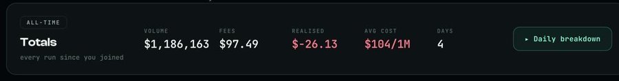 Dashboard summary titled 'Totals' with ALL-TIME label, showing Volume $1,186,163, Fees $97.49, Realised $-26.13, Avg Cost $104/1M, and 4 days, with a 'Daily breakdown' button.