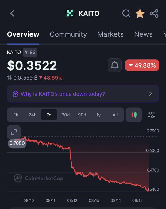 A CoinMarketCap screenshot shows the cryptocurrency KAITO (#183) priced at $0.3522, down 48.59%, with a 7-day chart depicting a steep decline from around $0.7050 to $0.3400.