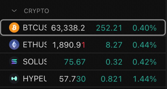 A crypto market tracker displays real-time prices for Bitcoin ($63,338.20), Ethereum ($1,890.91), Solana ($75.67), and Hyperliquid ($57.73), showing modest gains across the board. The image relates to the post by showcasing current prices that fall short of the ambitious 2026 targets—BTC needs to reach $80,000, ETH $2,500, SOL $120, and HYPE $75.