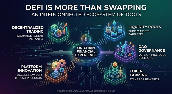 An infographic titled 'DEFI IS MORE THAN SWAPPING: AN INTERCONNECTED ECOSYSTEM OF TOOLS' showing the pillars of decentralized finance including Decentralized Trading, Liquidity Pools, DAO Governance, Token Farming, and Platform Innovation, with a footer warning to 'EXPLORE RESPONSIBLY. UNDERSTAND MECHANISMS & RISKS.'