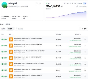 Cryptocurrency trading interface showing the 'trinity42' portfolio with a total value of $146,761.10, displaying BTC trading positions including multiple 'Bitcoin Up or Down' bets with prices and P&L figures.