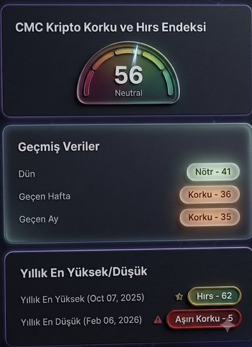 A Turkish crypto dashboard showing 'CMC Kripto Korku ve Hırs Endeksi' (Fear and Greed Index) at 56 'Neutral', with Geçmiş Veriler (Dün: Nötr 41, Geçen Hafta: Korku 36, Geçen Ay: Korku 35) and Yıllık En Yüksek/Düşük (Oct 07, 2025: Hırs 62; Feb 06, 2026: Aşırı Korku 5).