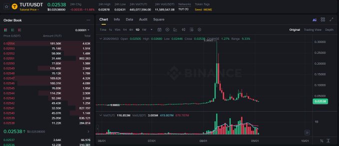 A Binance trading interface displays the TUT/USDT pair, showing an order book and a candlestick chart with a notable price spike.