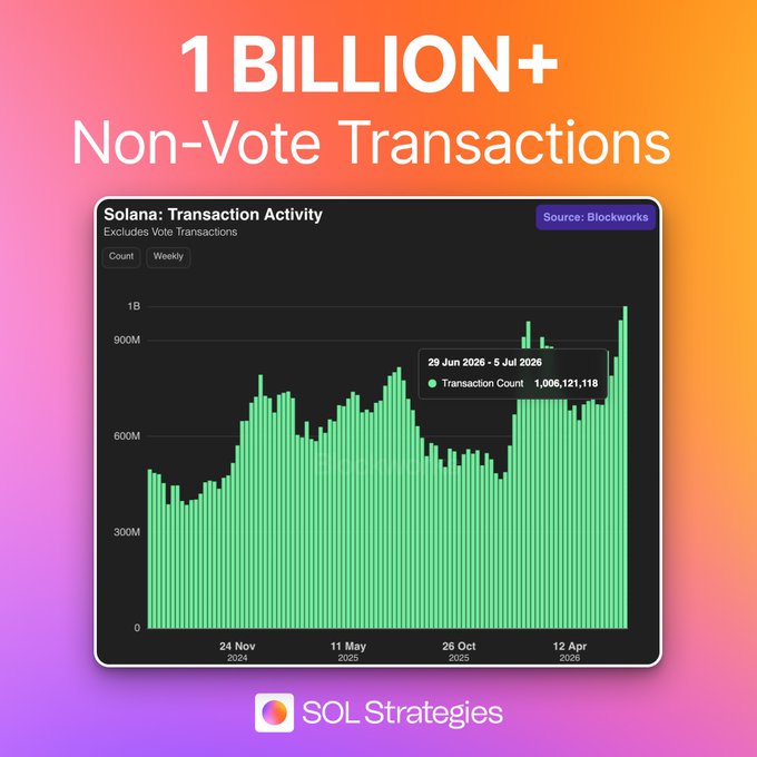 A chart from Blockworks shows Solana's weekly non-vote transaction activity surpassing 1 billion for the week of June 29 - July 5, 2026, reaching 1,006,121,118 transactions, illustrating the network's record-breaking adoption referenced in the post about real-world usage milestones.