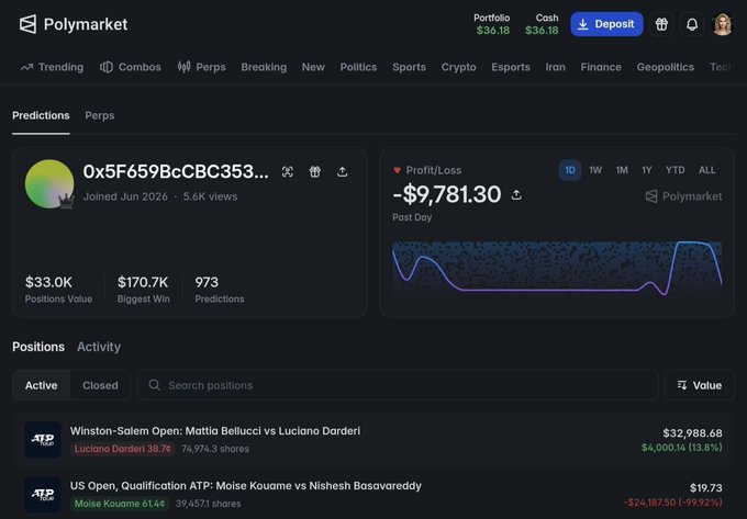 The image shows a Polymarket prediction profile for wallet "0x5F659BcBC353..." with 973 predictions and a $170,700 biggest win, displaying a profit/loss of -$9,781.30 over the past day. The positions section reveals two active bets: a $32,988.68 position on Luciano Darderi (currently up +13.8% in the green) and a devastating $19.73 remaining value on Moise Kouame, which has lost $24,187.50 (-99.92%), illustrating the post's account of the same wallet's massive losses.